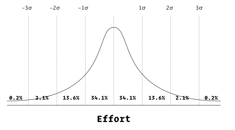 normal distribution curve line graph