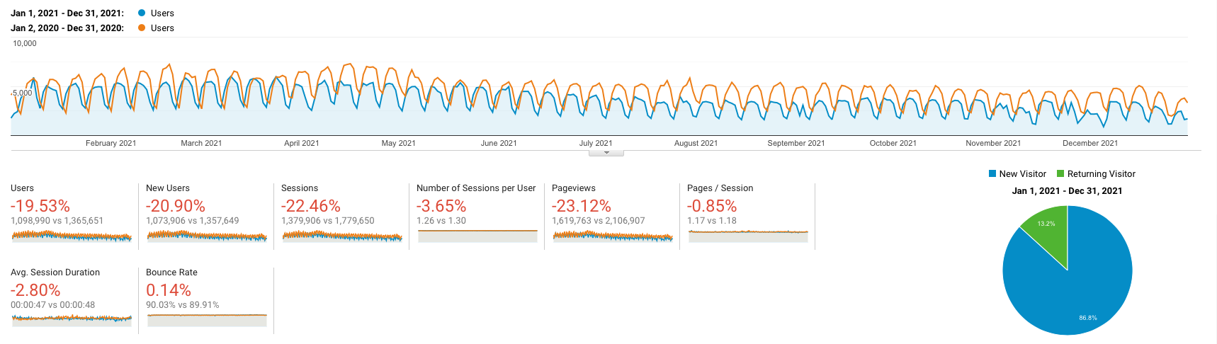 Google analytics screenshot of zellwk.com traffic